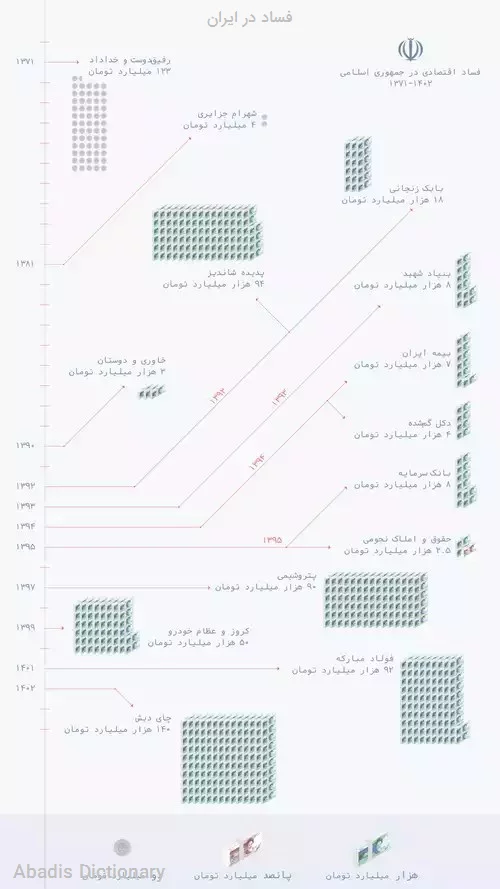 فساد در ایران